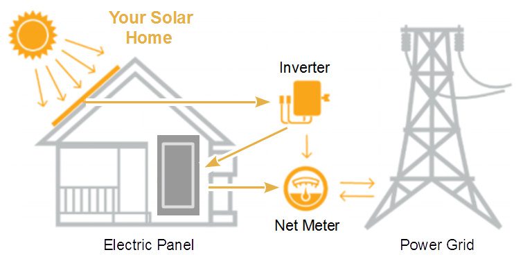 Residential Solar Energy Diagram