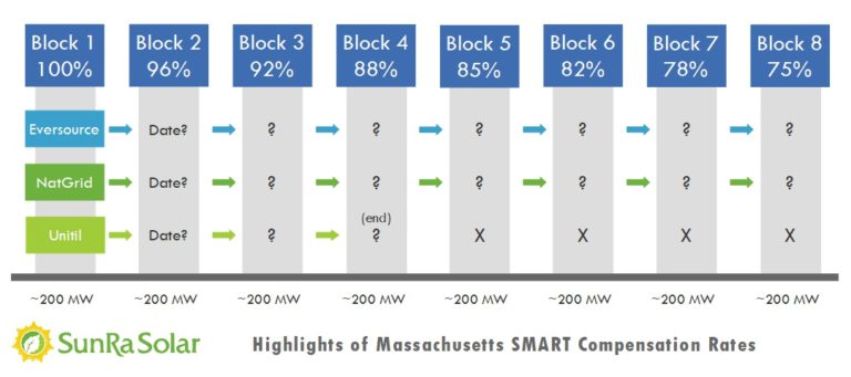 Massachusetts SMART program solar compensation