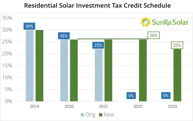 Solar Investment Tax Credit 2019 to 2023