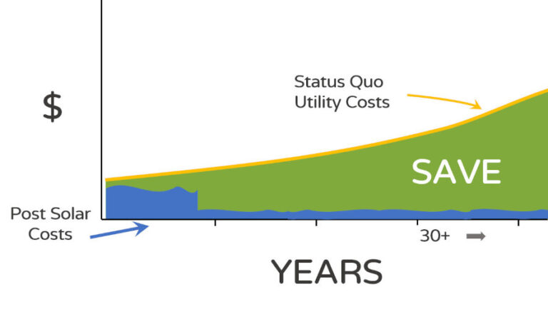 Solar Savings Over Time