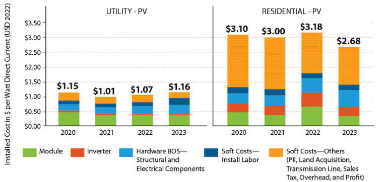 National Reneweable Energy Lab shows decline of solar energy costs